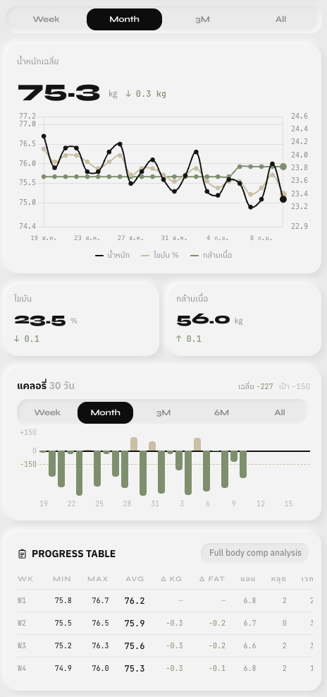 หน้าจอ Dream Body App · Home & Progress